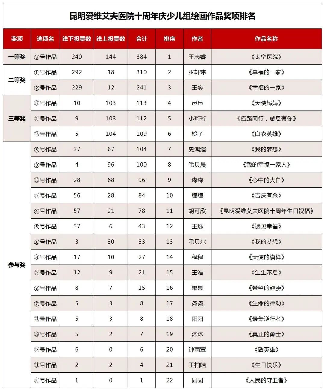 昆明愛維艾夫醫(yī)院十周年慶游園活動圓滿結(jié)束!