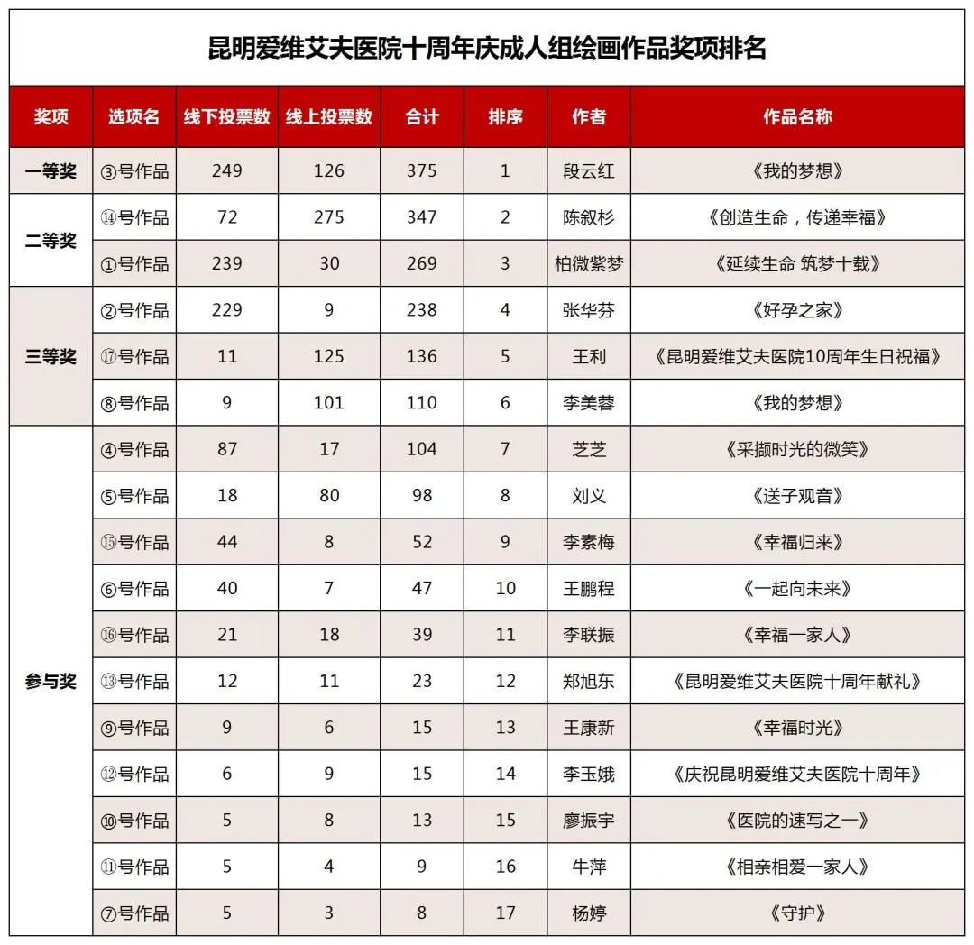 昆明愛維艾夫醫(yī)院十周年慶游園活動圓滿結(jié)束!